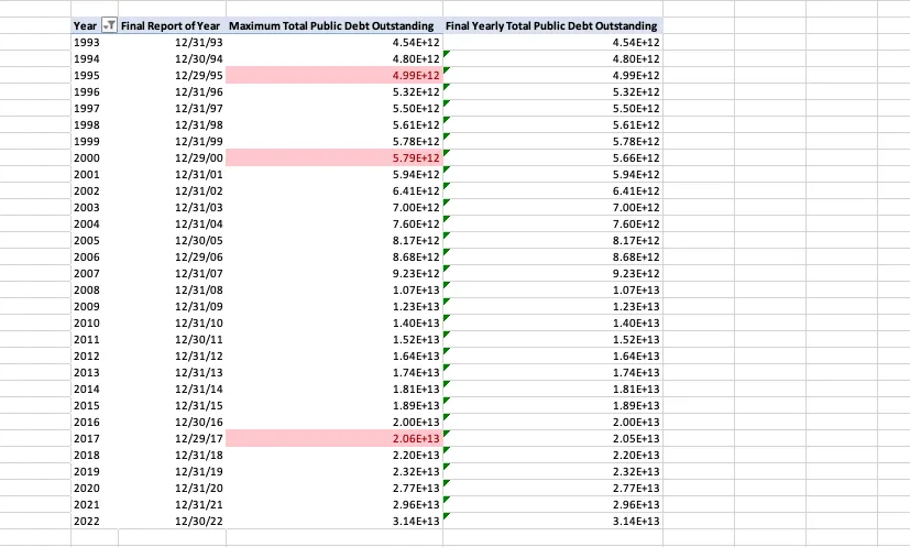 Conditional highlighting to showcase max value inconsistencies (some occur before the year end).