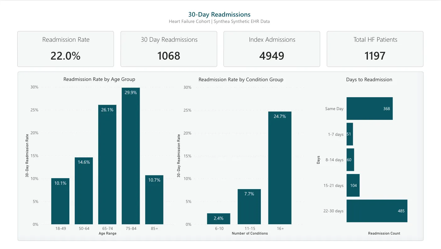 30-Day Readmissions Dashboard