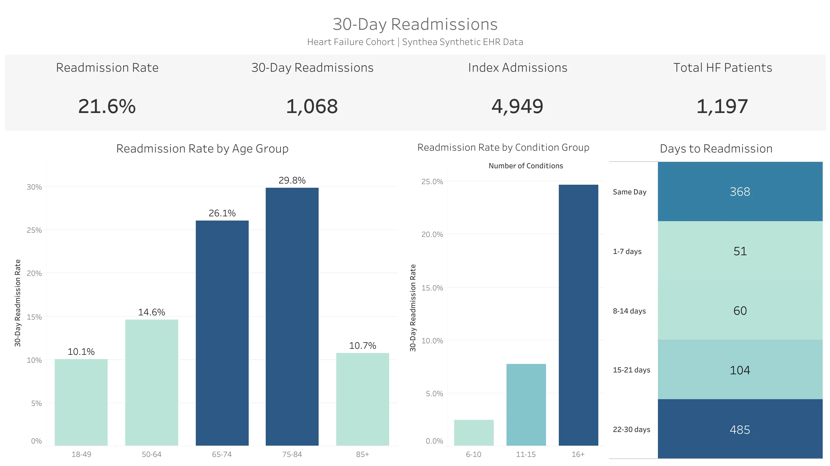 30-Day Readmissions Dashboard