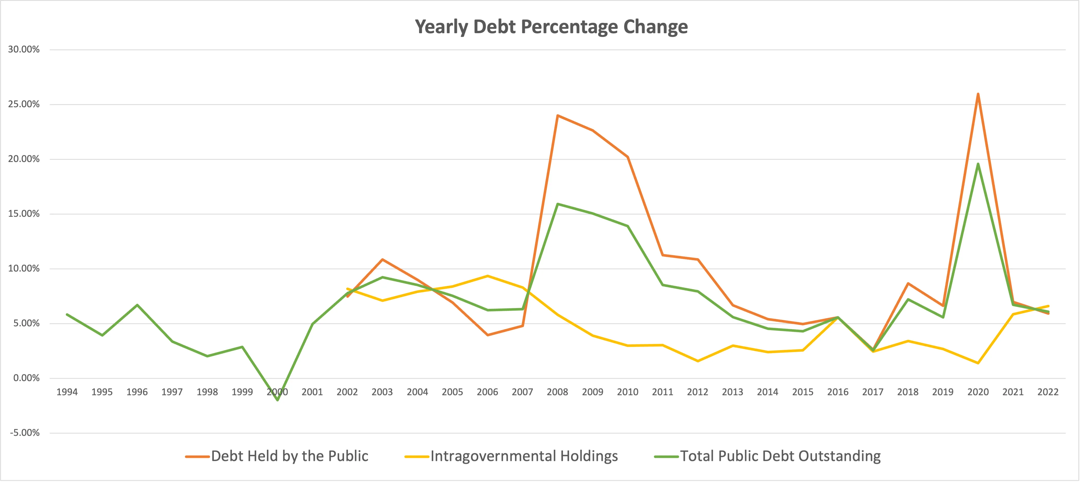 Yearly debt percentage change visualization for Total Public Debt Outstanding, Debt Held by 
the Public, and Intragovernmental Holdings.
