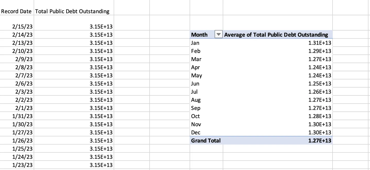 Initial pivot table aggregating monthly averages for total U.S. debt.