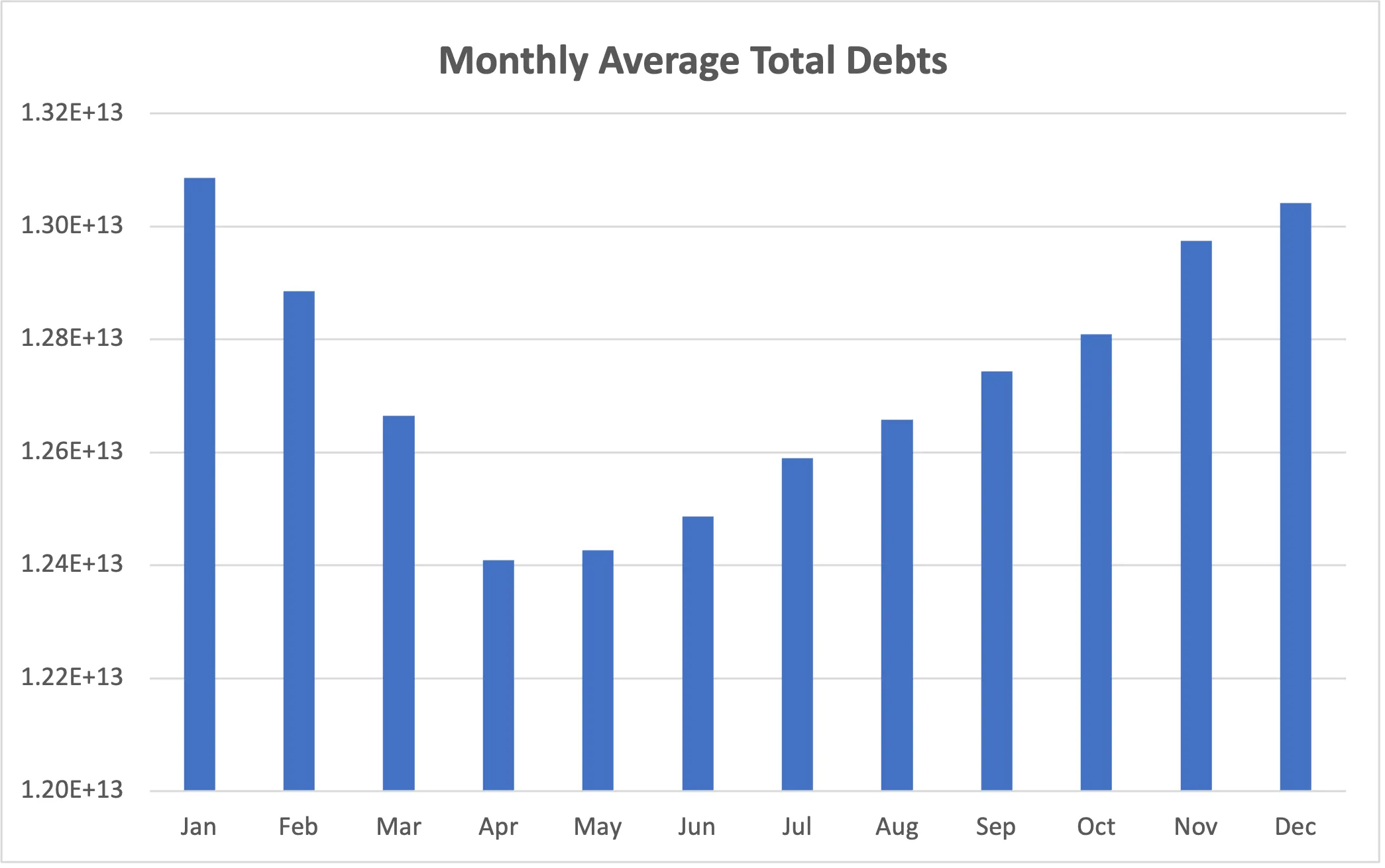 Visualization for monthly average total debts showcasing an increase in November-January 
and a decrease in April-June.