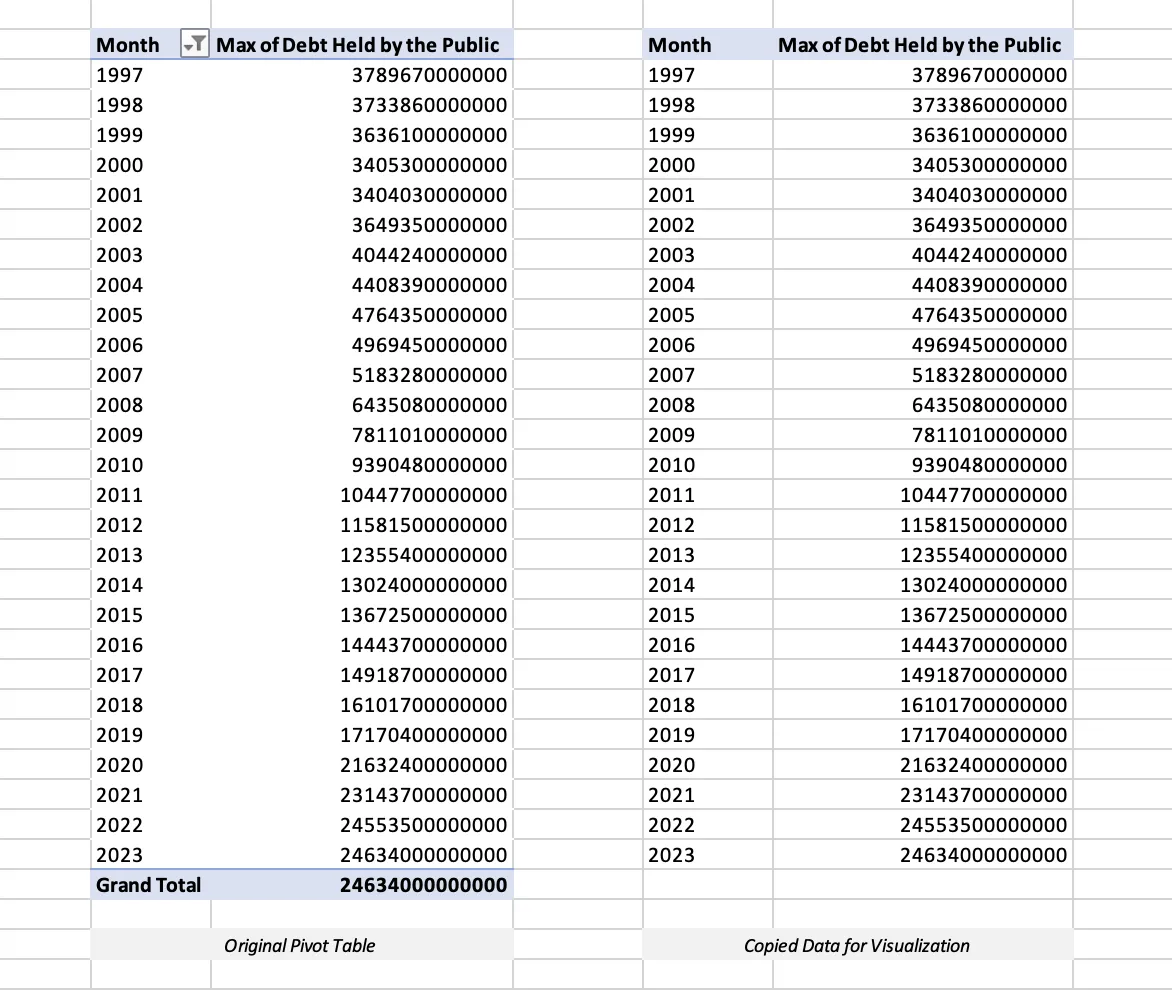 Pivot table for forecasting publicly held debt