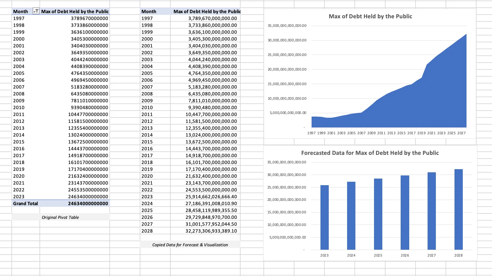 Debt forecast visualization