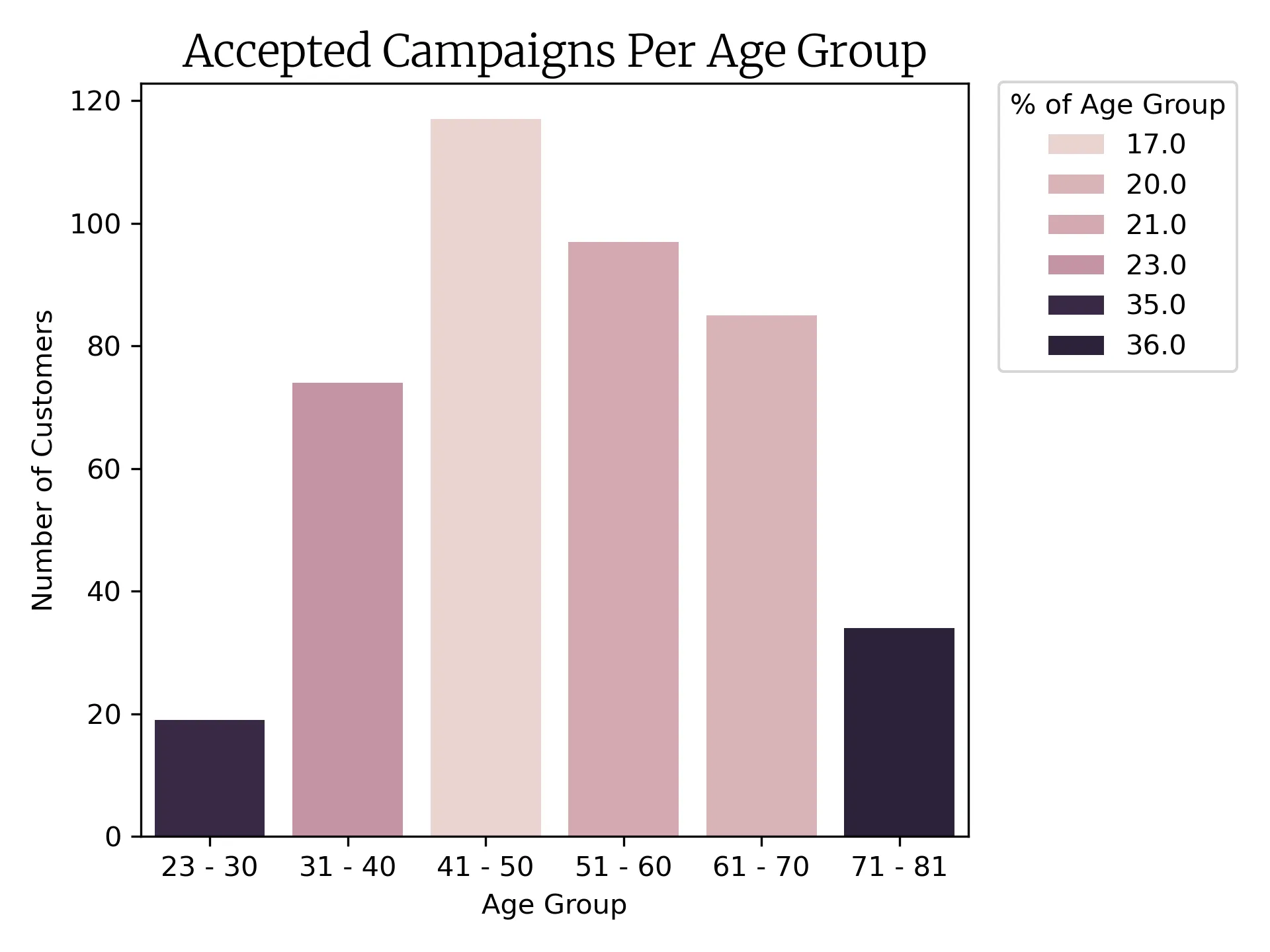 Accepted Campaigns Per Age Group