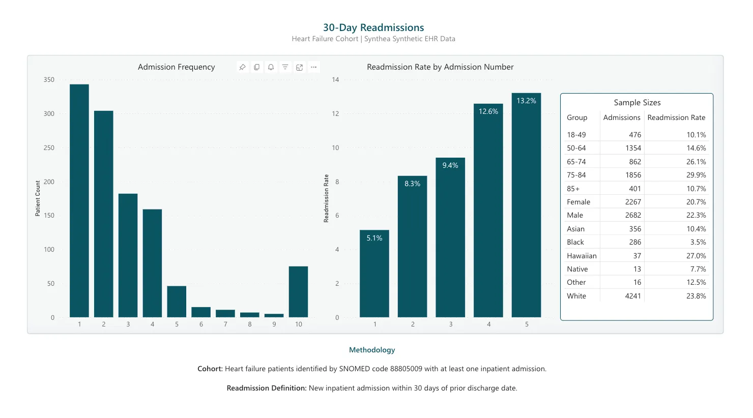 Admission Patterns Dashboard