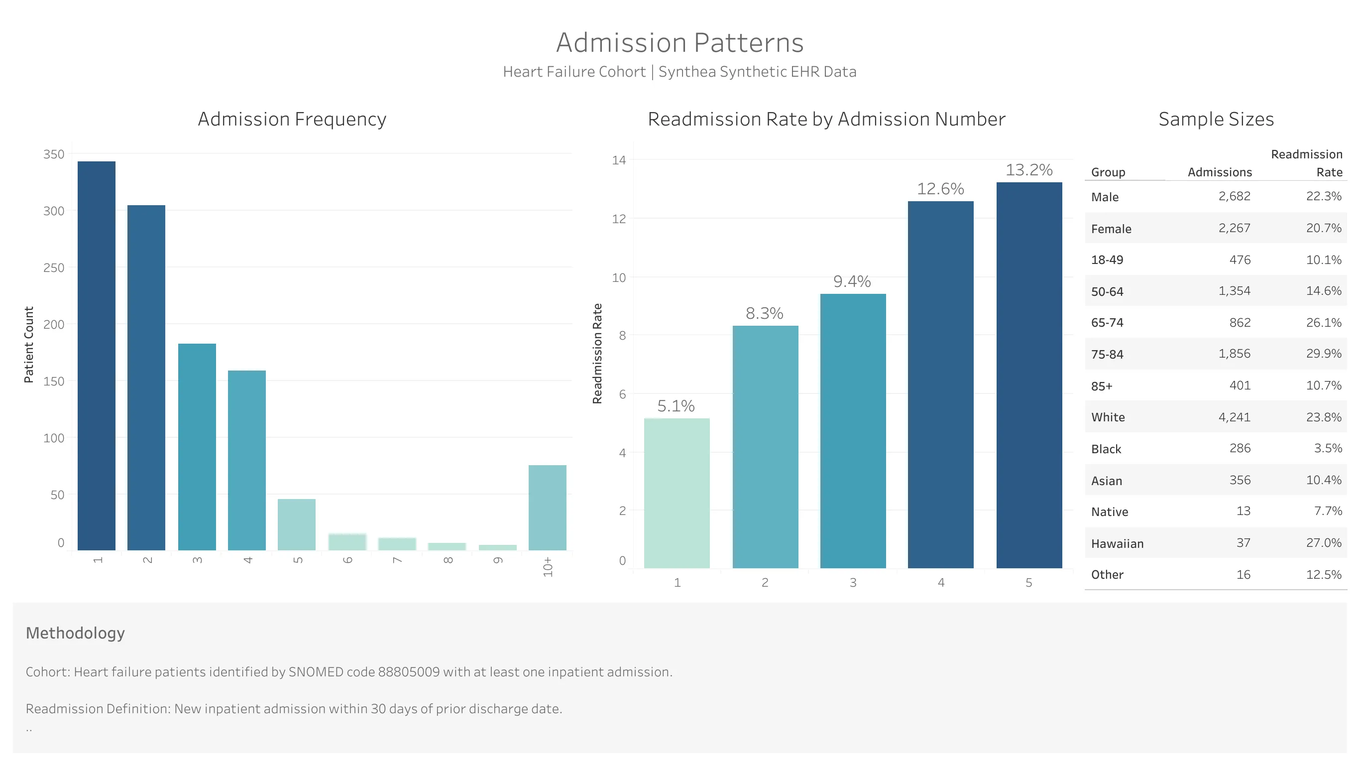Admission Patterns Dashboard