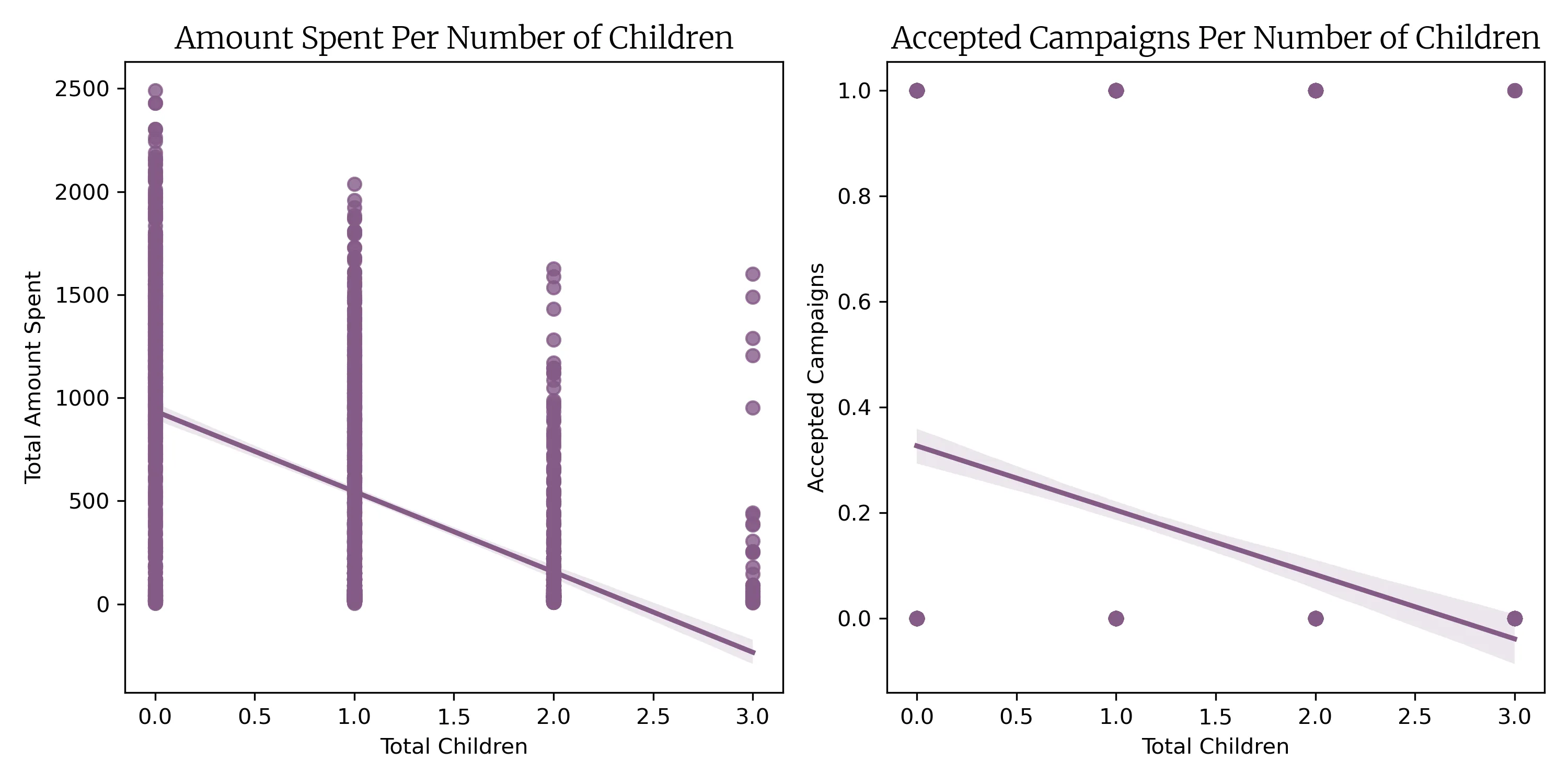 Amount Spent by Children Count
