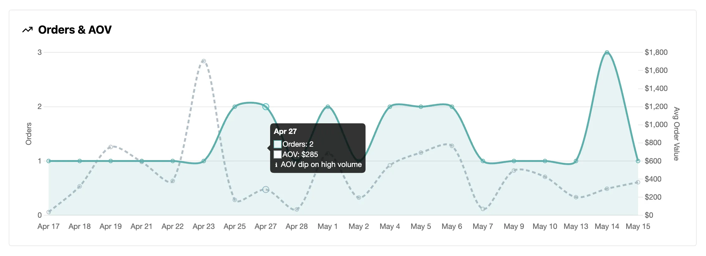 Lemmary orders trend chart with a tooltip flagging an AOV spike on a day with fewer orders but higher average order value