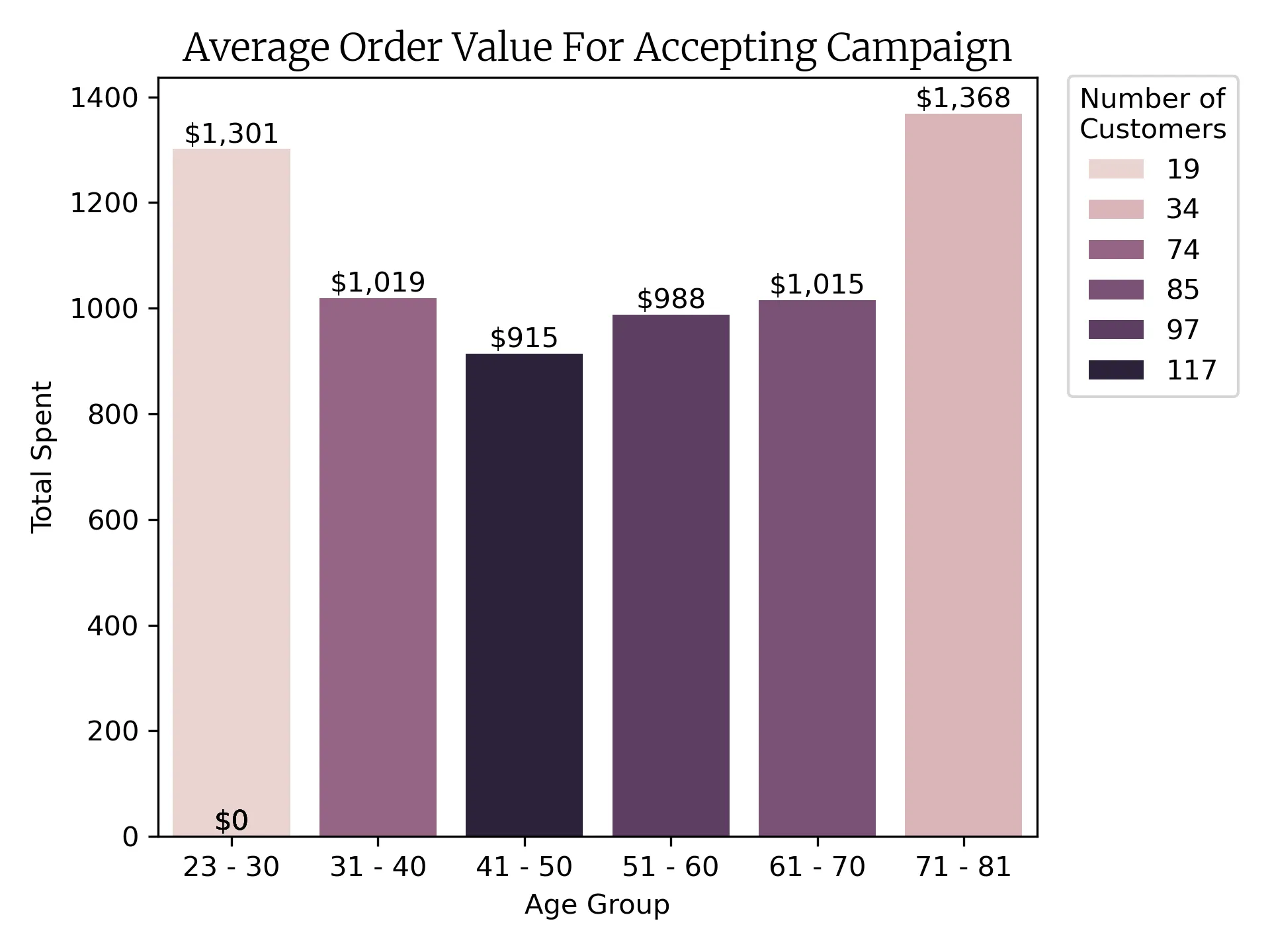 Average Order Value