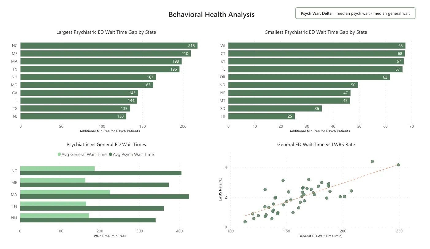 Behavioral Health Analysis Dashboard