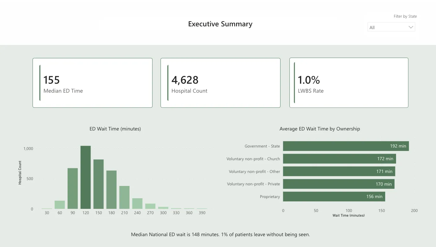 Executive Summary Dashboard