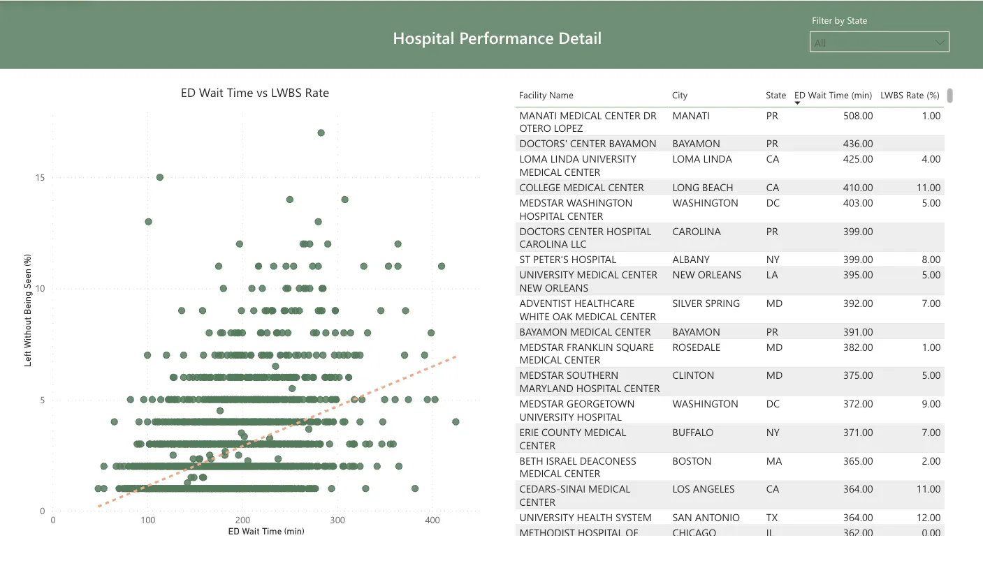 Hospital Performance Detail Dashboard