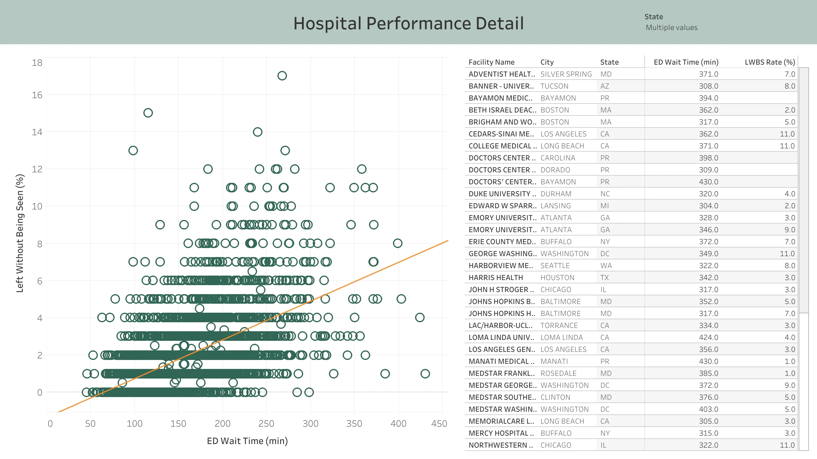 Hospital Performance Detail Dashboard
