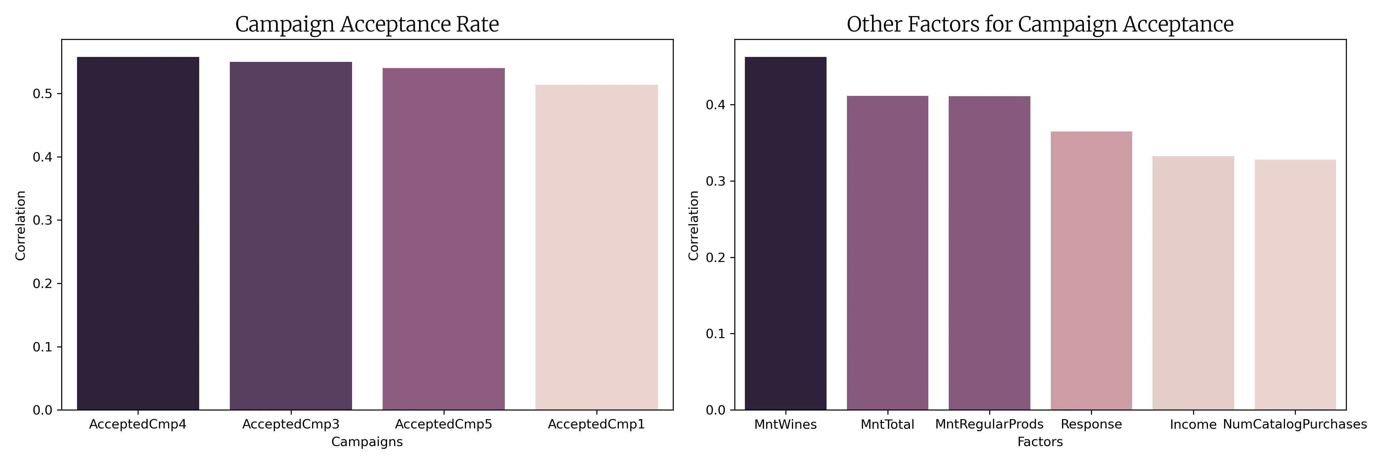 Individual Campaign Results