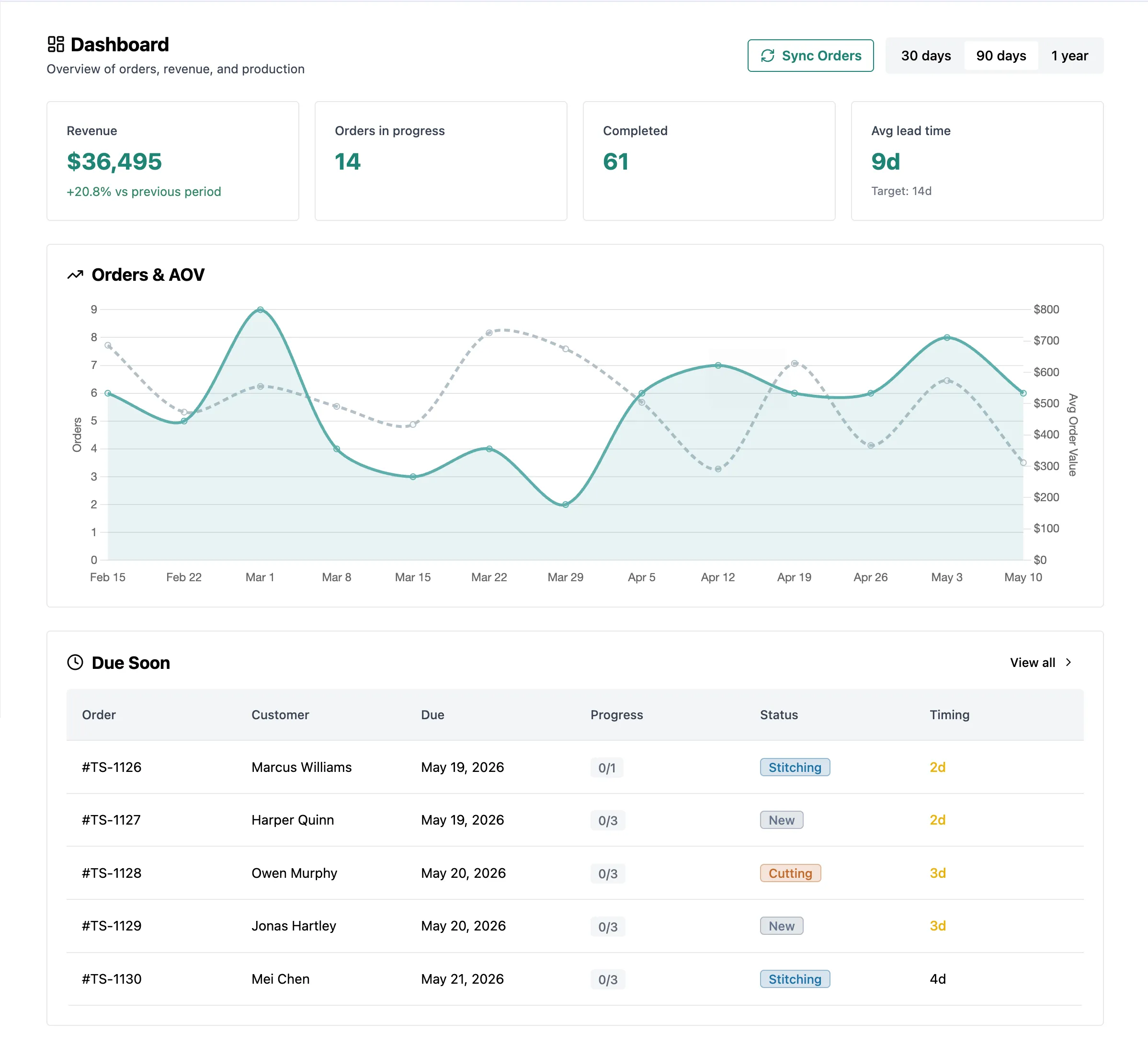 Lemmary KPI dashboard showing revenue, lead time, orders trend chart, and due-soon orders