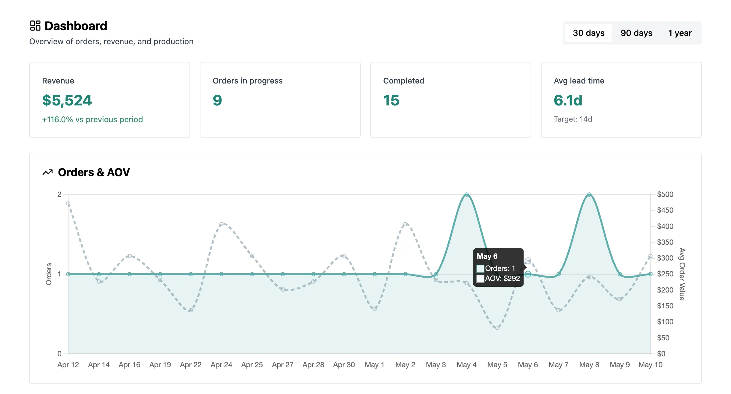 Lemmary KPI dashboard showing revenue, lead time, orders trend, and due-soon orders