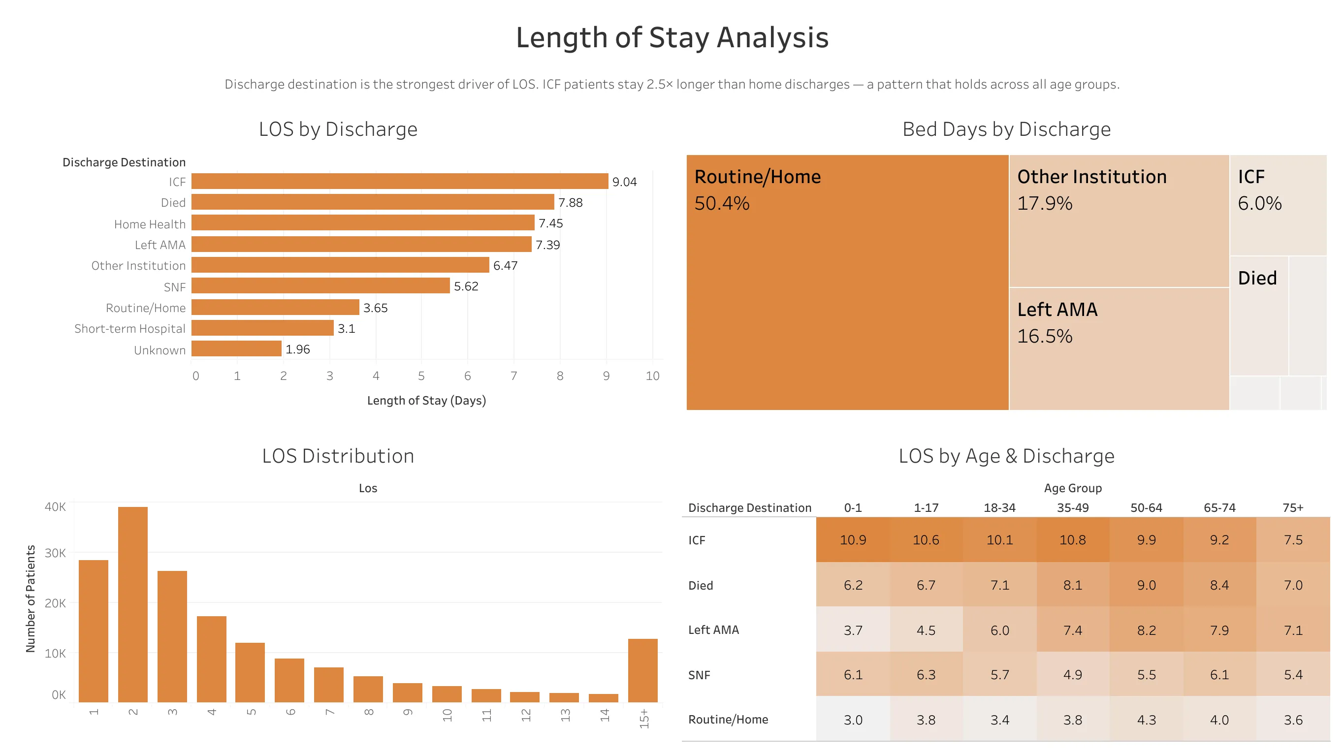 Length of Stay Analysis Dashboard