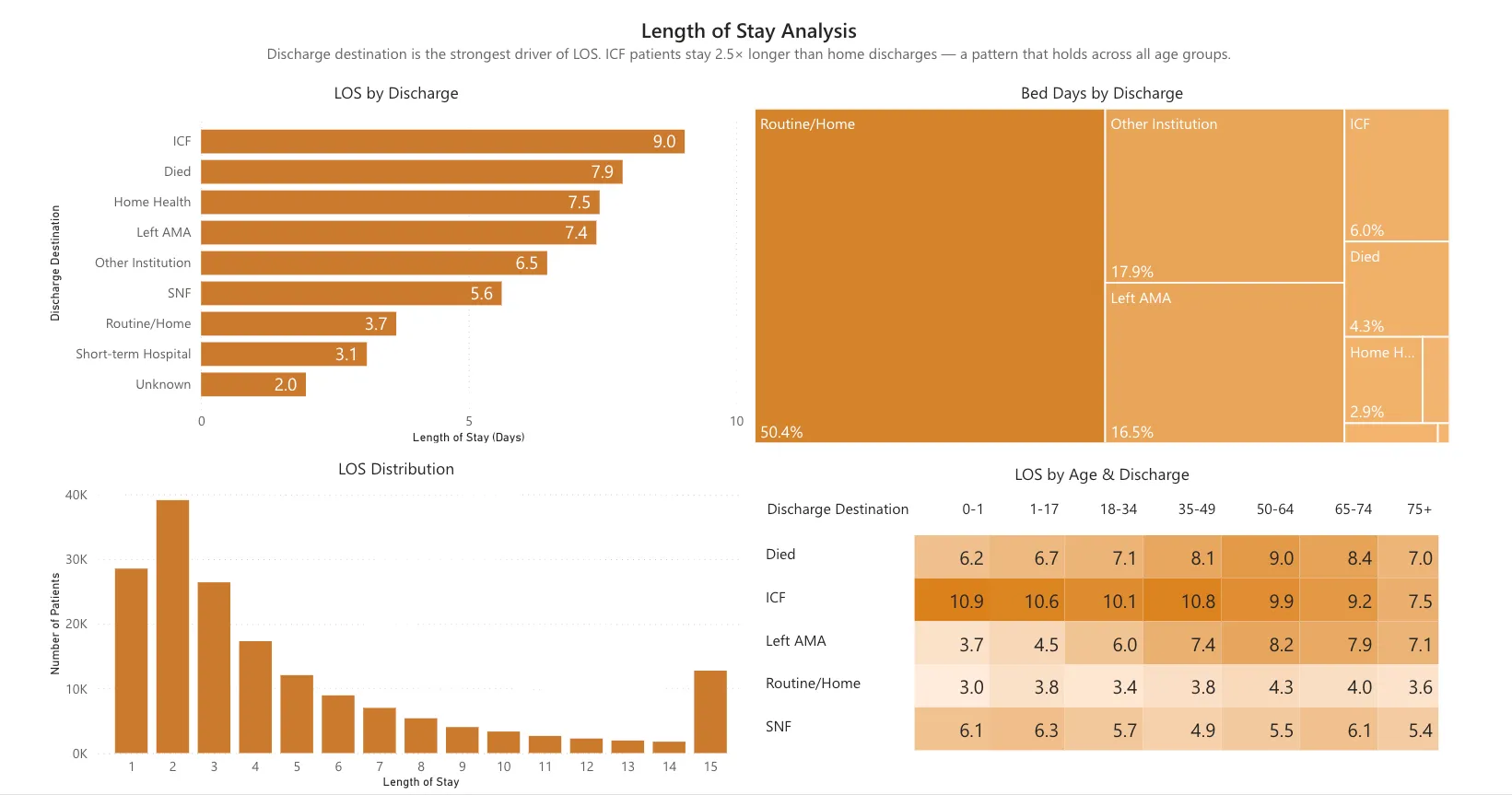 Length of Stay Analysis Dashboard