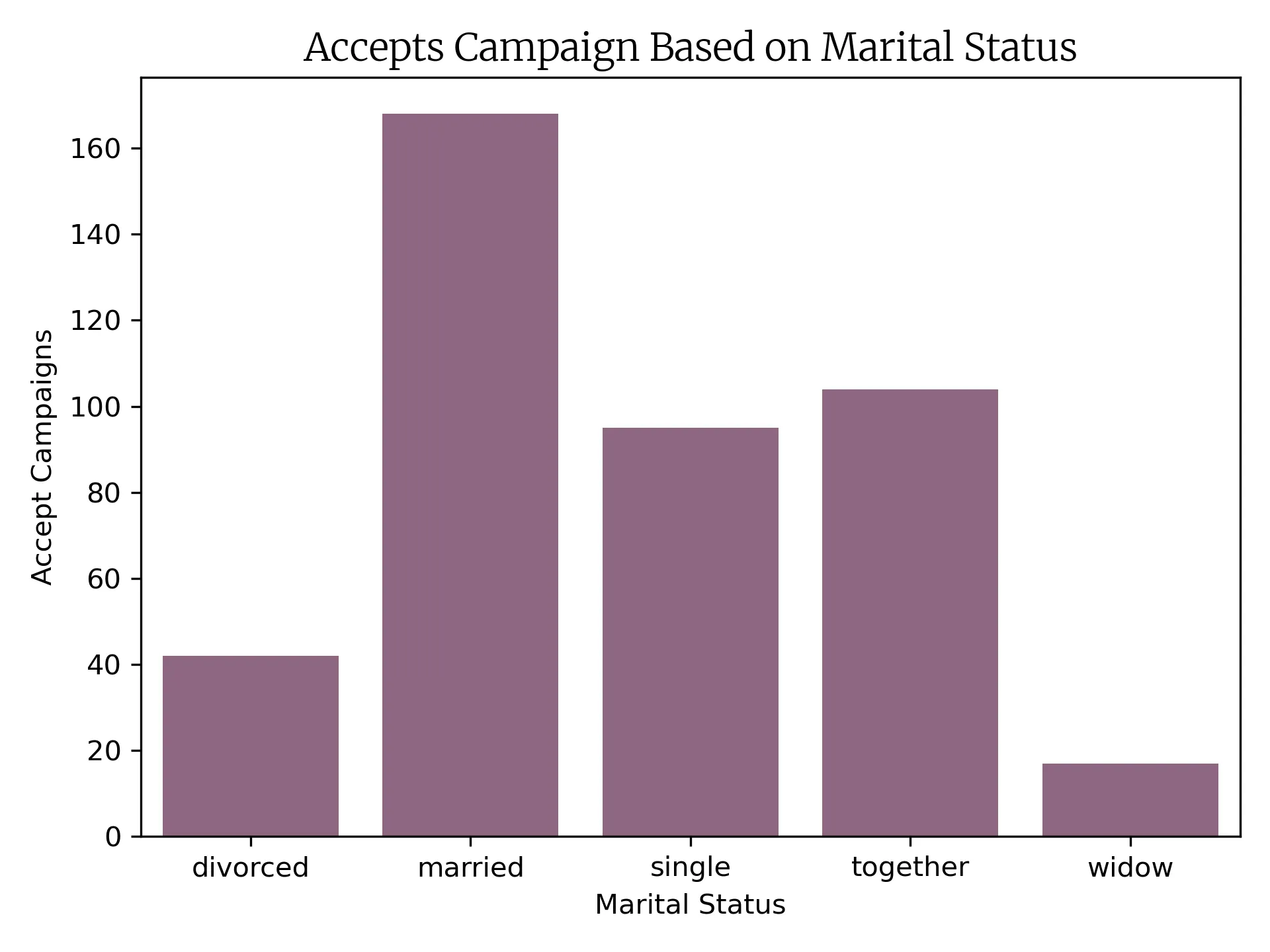 Marital Status Demographics