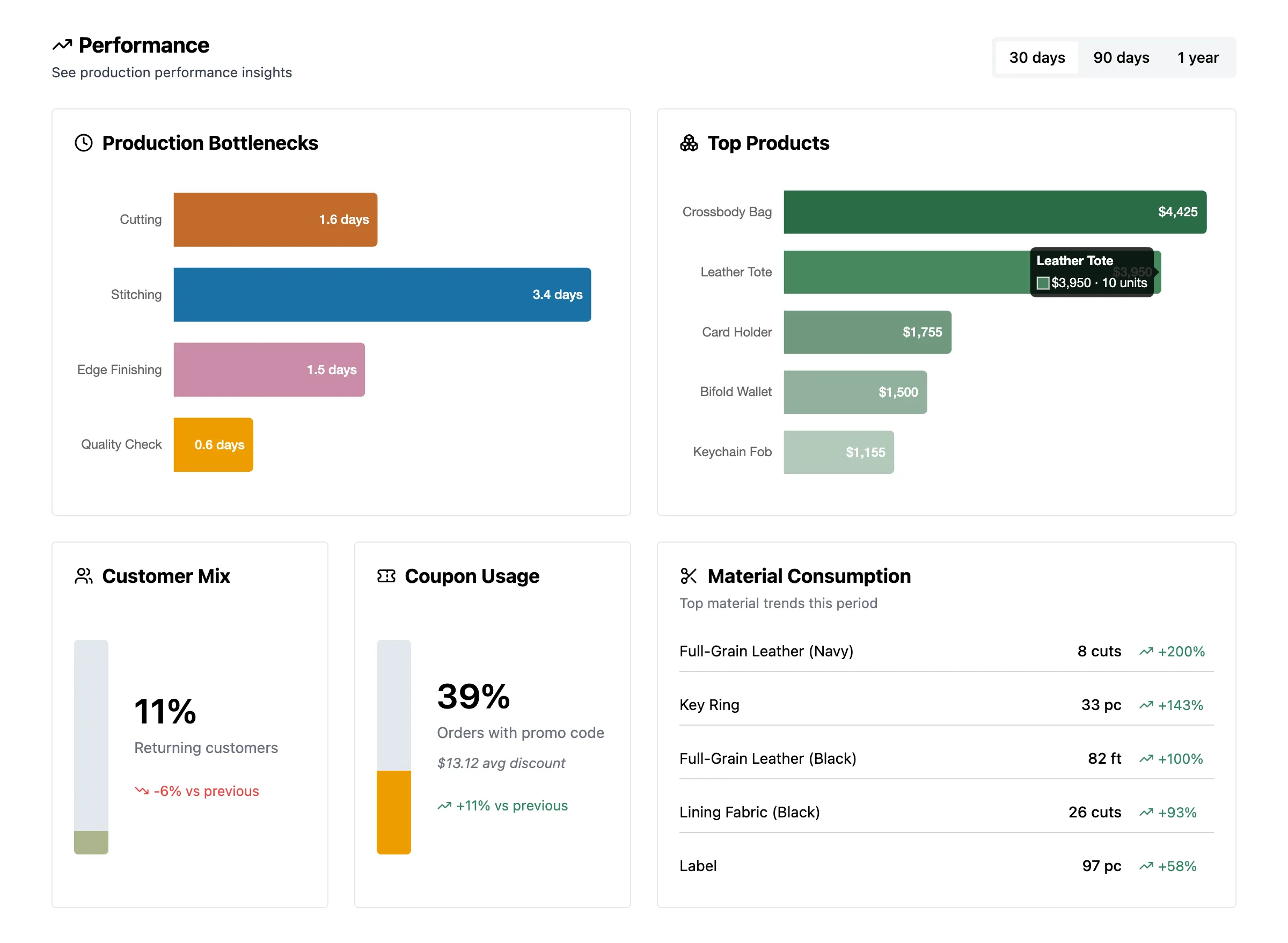 Lemmary Performance dashboard showing stage bottleneck, customer mix, coupon usage, top products, and material consumption