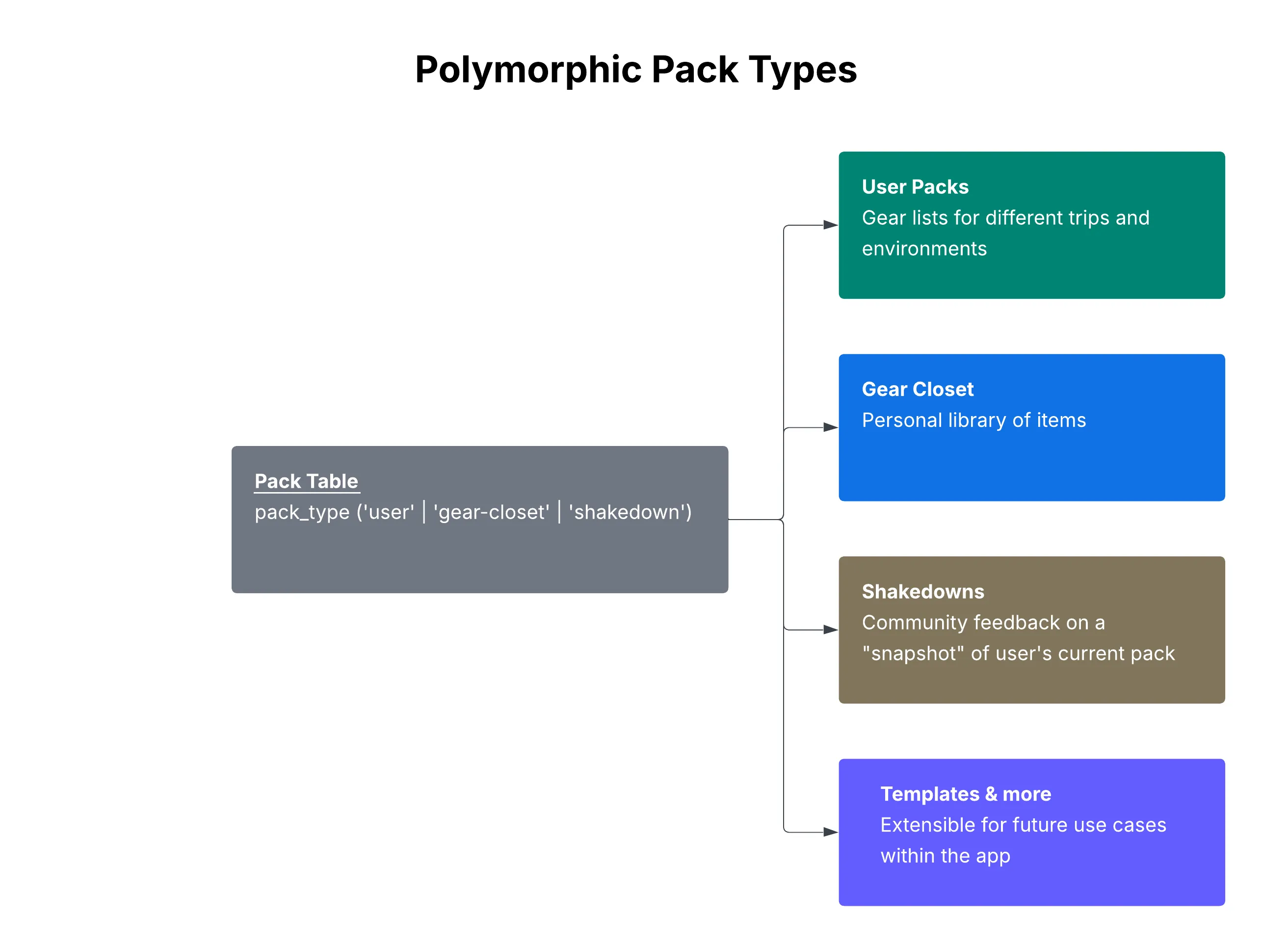 Polymorphic pack types diagram showing single pack table serving user packs, gear closet, shakedowns, and future use cases