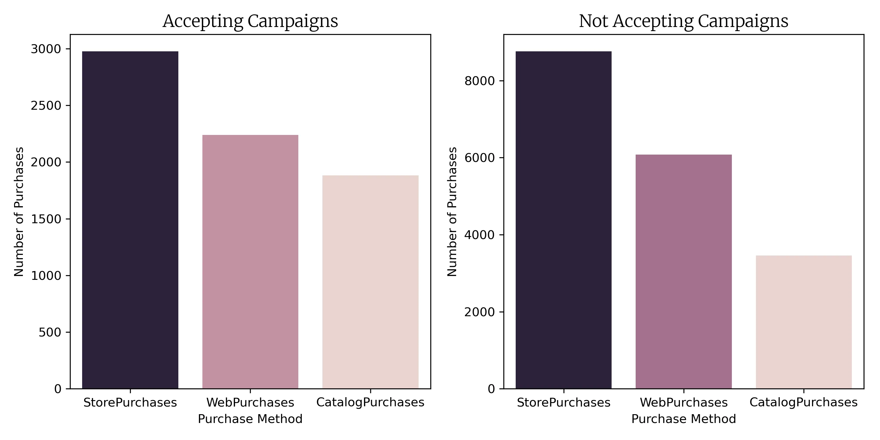 Purchase Methods and Campaigns