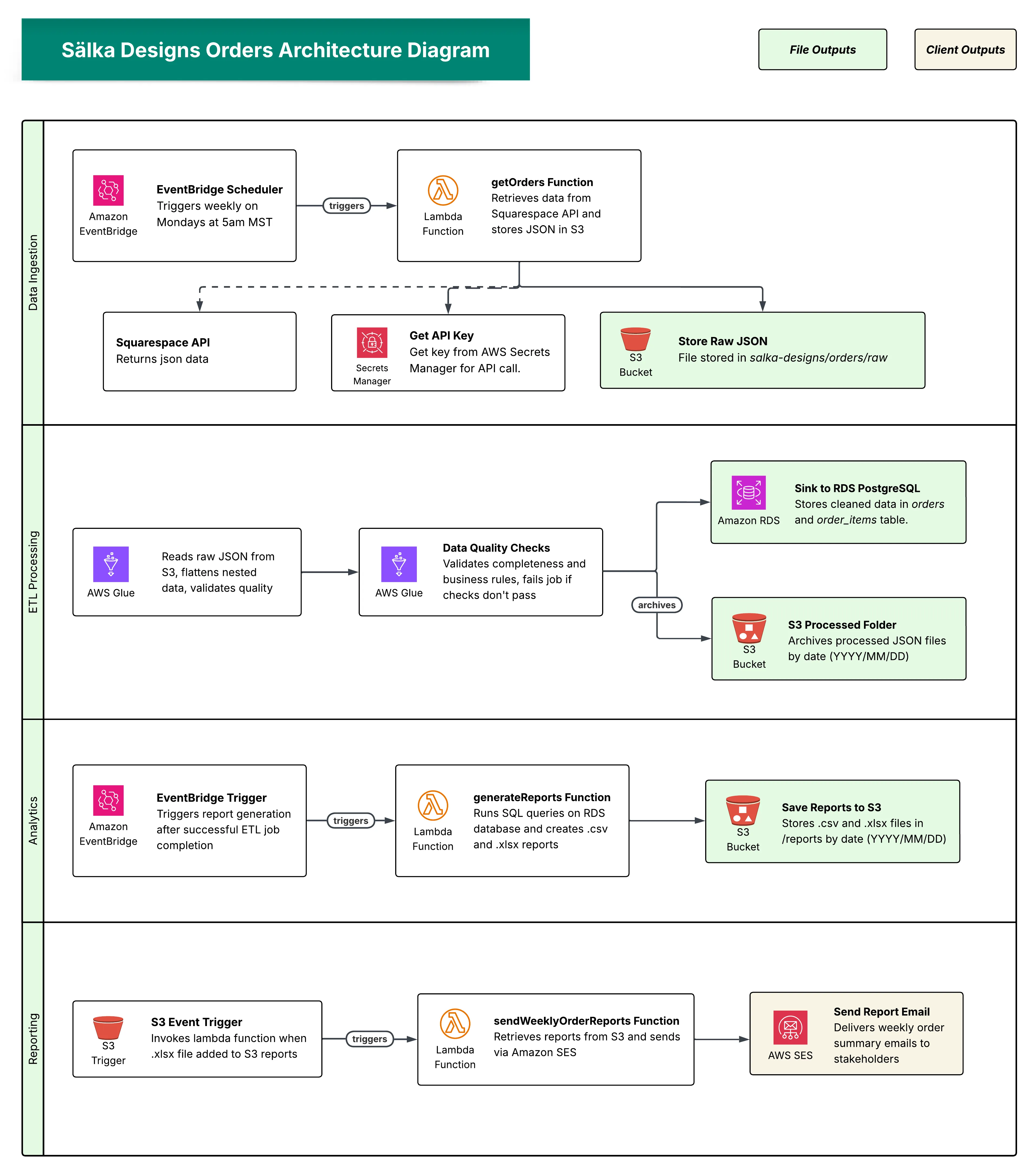 Sälka ETL Architecture Diagram
