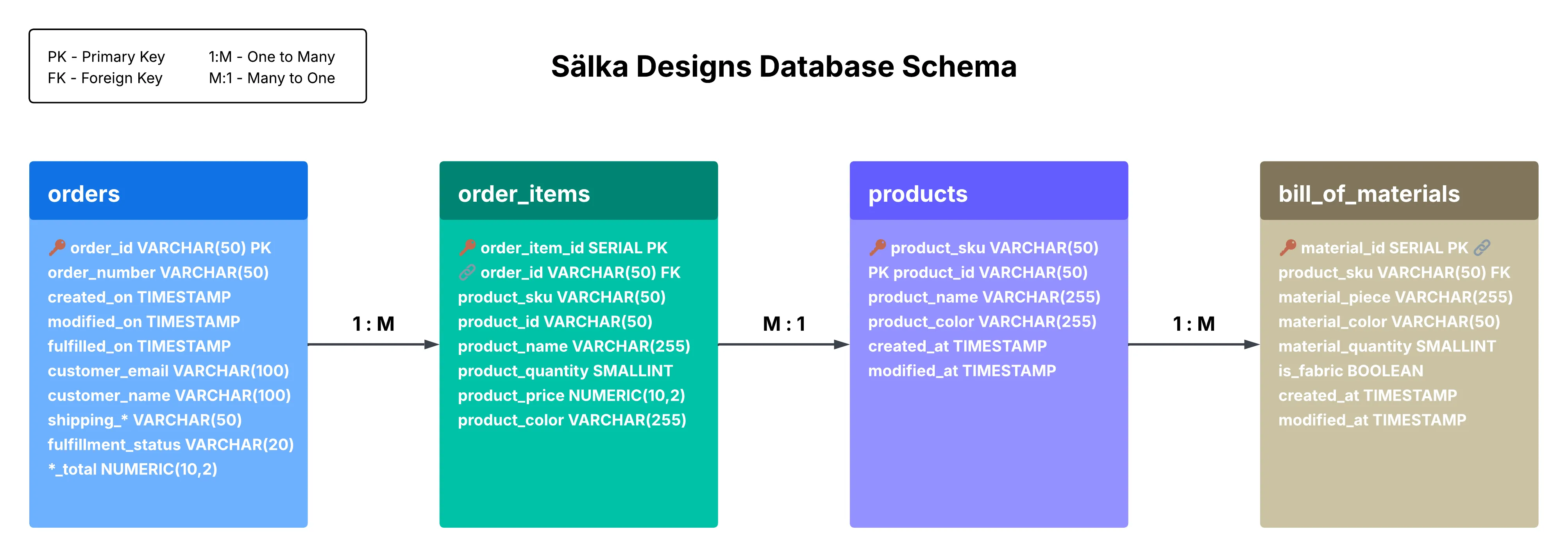 Sälka Database Schema