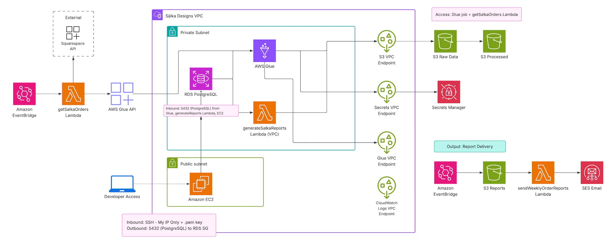 VPC Security Diagram