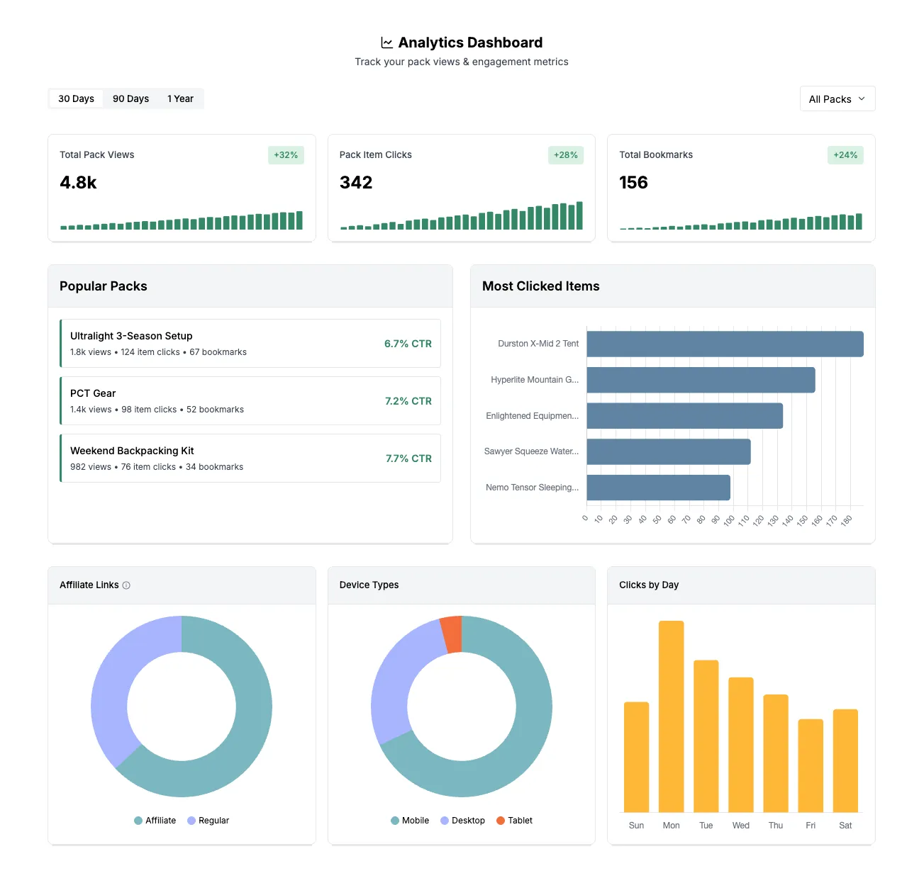 TidyTrek analytics dashboard showing time-series metrics, popular packs, and device breakdowns